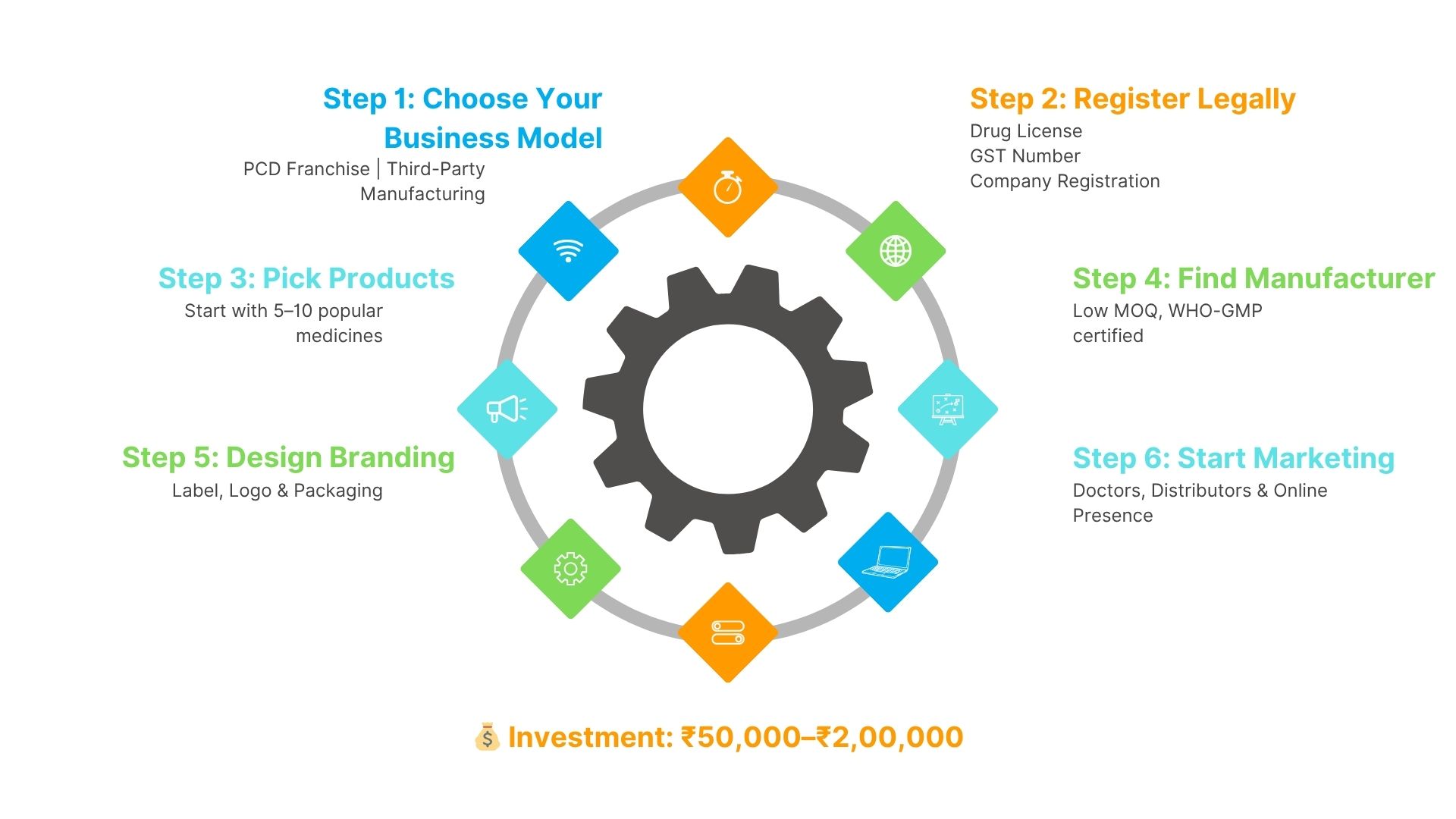 How To Start A Pharma Company In India With Low Investment?